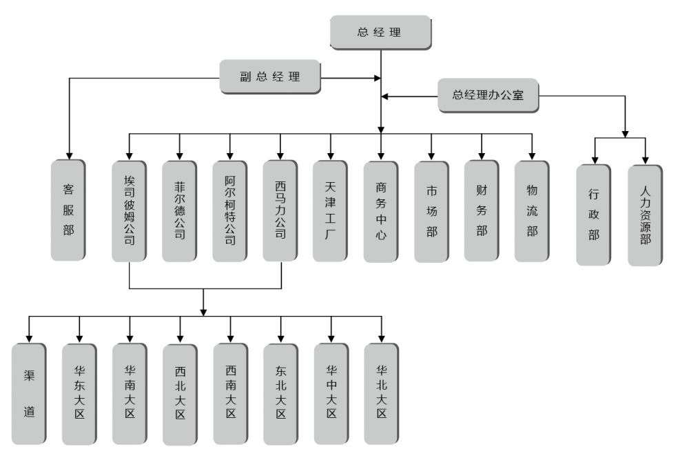 組織架構(gòu)結(jié)構(gòu)圖