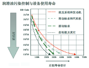 油品與設備壽命的關系