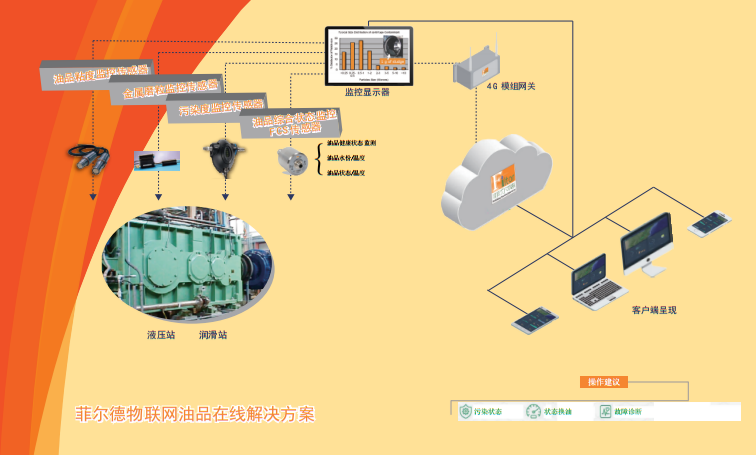 油品在線監測解決方案