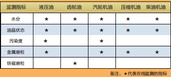 油品監測指標